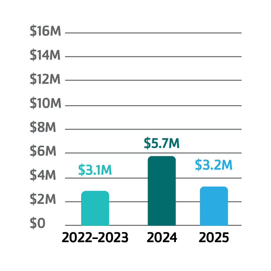 Funds raised from 2022-2025